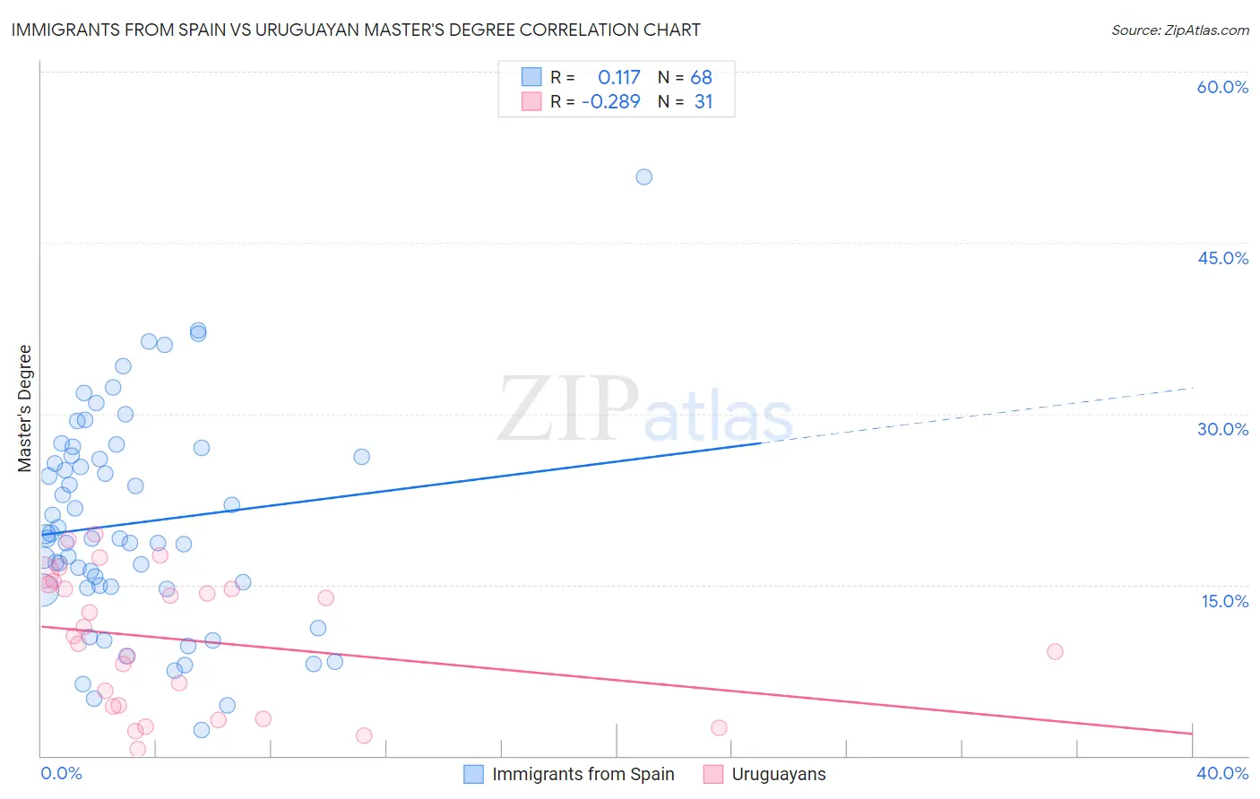Immigrants from Spain vs Uruguayan Master's Degree