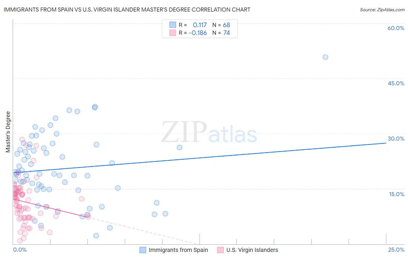 Immigrants from Spain vs U.S. Virgin Islander Master's Degree