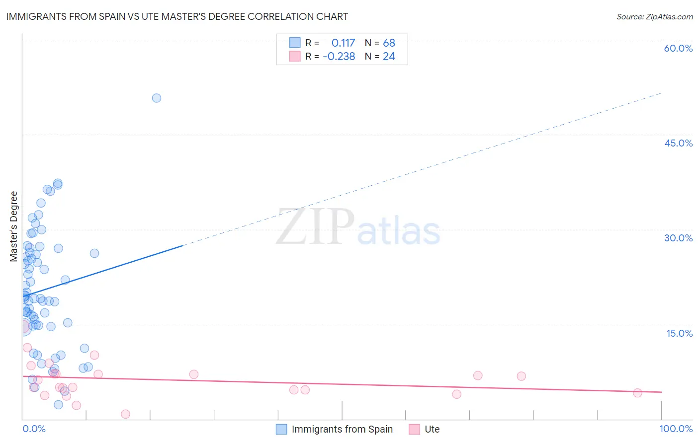 Immigrants from Spain vs Ute Master's Degree
