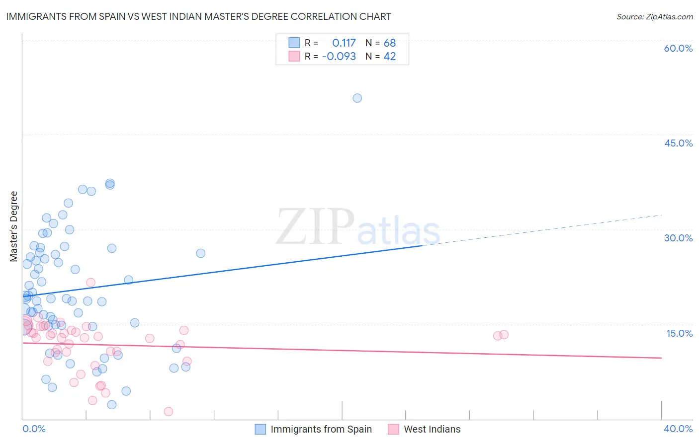 Immigrants from Spain vs West Indian Master's Degree