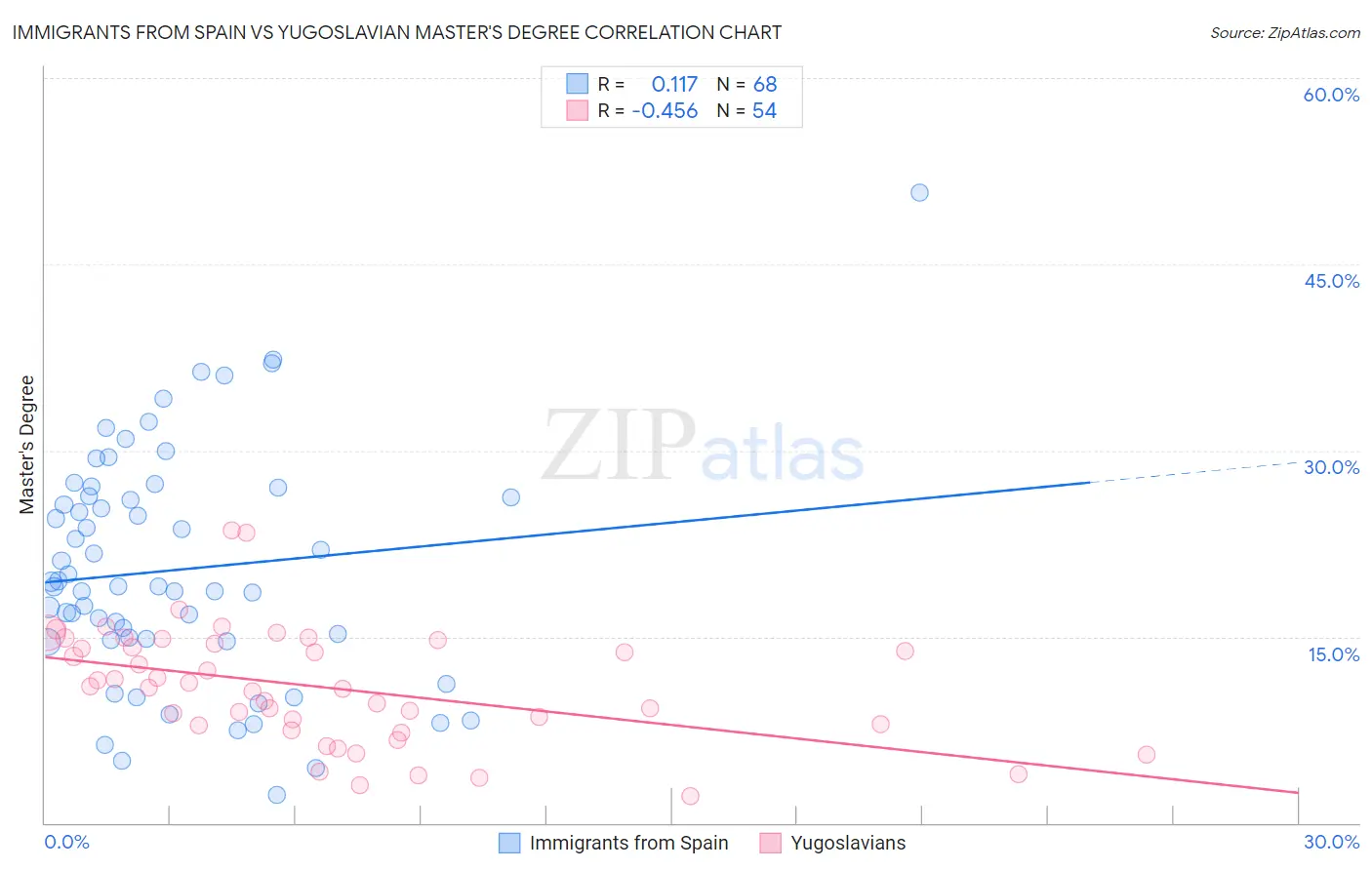 Immigrants from Spain vs Yugoslavian Master's Degree