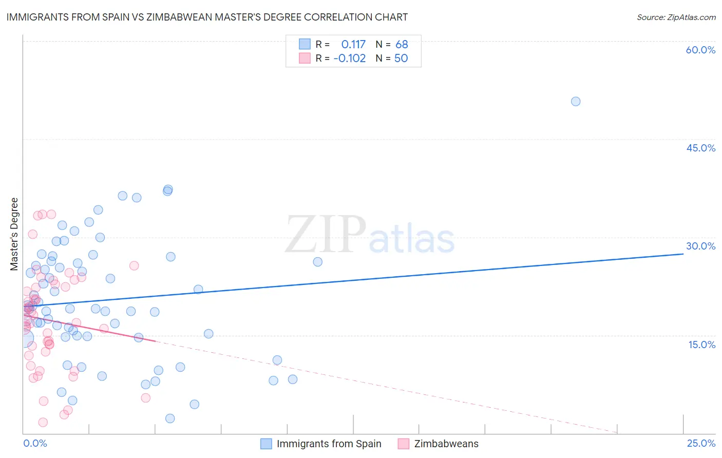 Immigrants from Spain vs Zimbabwean Master's Degree