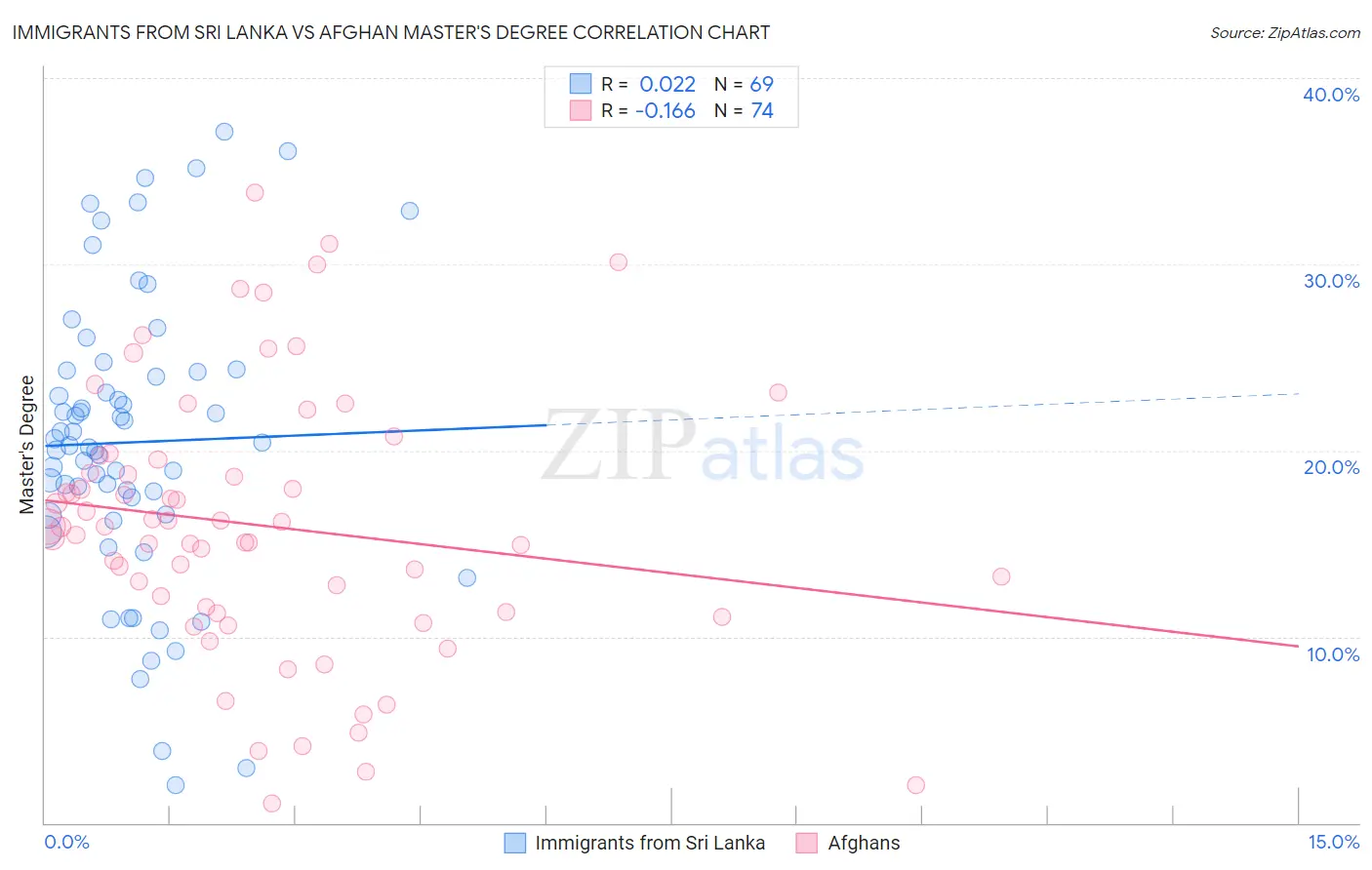 Immigrants from Sri Lanka vs Afghan Master's Degree