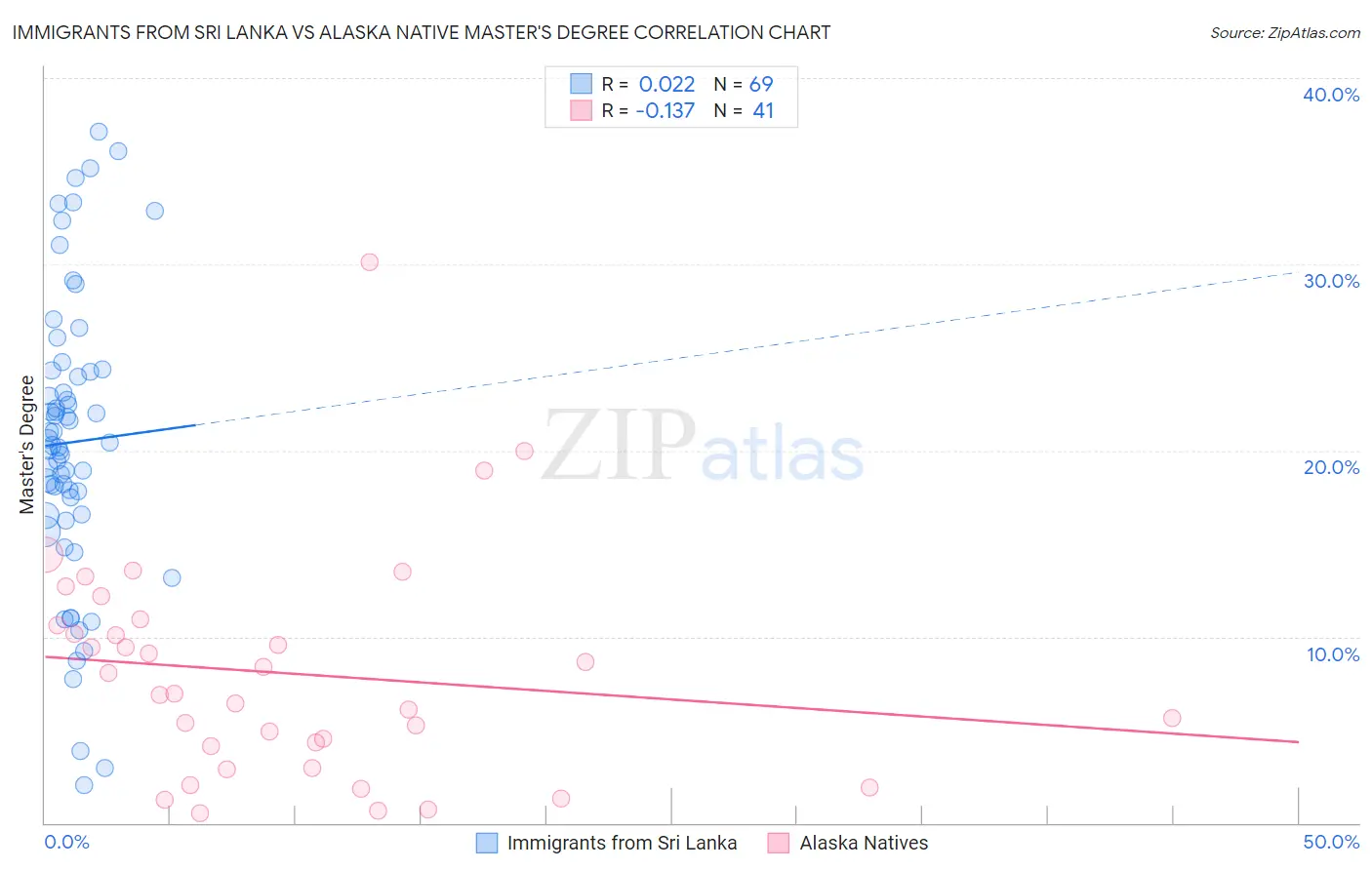 Immigrants from Sri Lanka vs Alaska Native Master's Degree