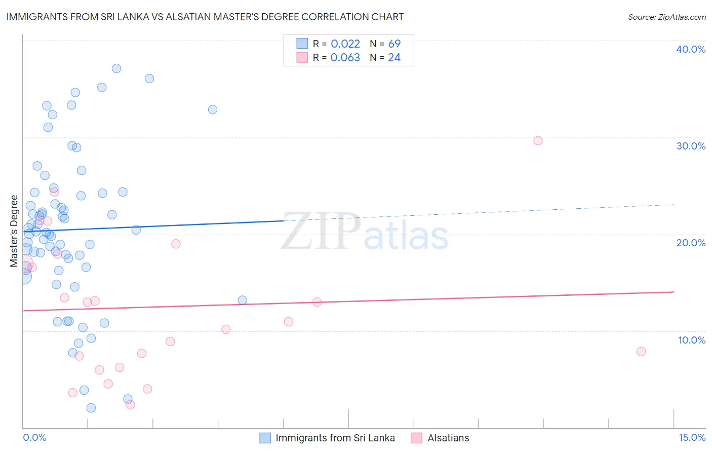 Immigrants from Sri Lanka vs Alsatian Master's Degree