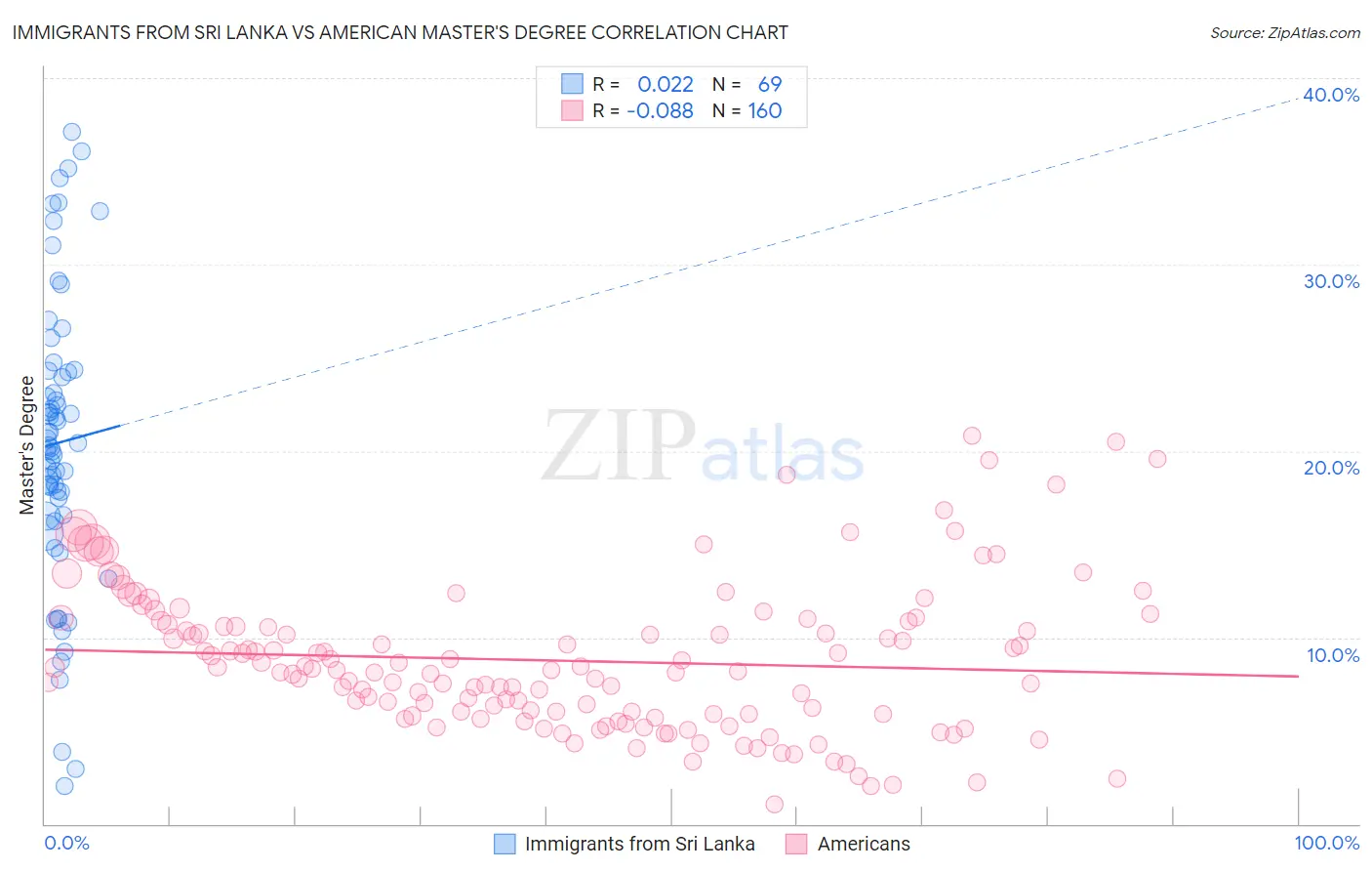 Immigrants from Sri Lanka vs American Master's Degree