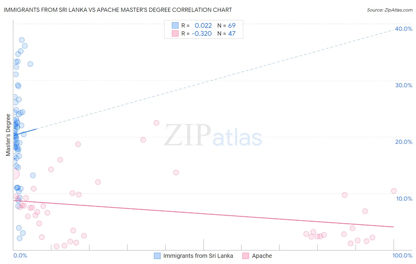 Immigrants from Sri Lanka vs Apache Master's Degree