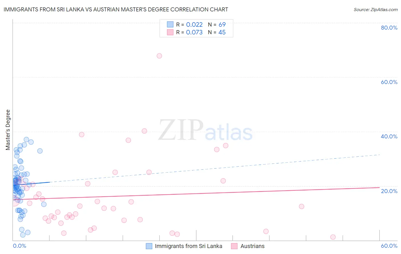 Immigrants from Sri Lanka vs Austrian Master's Degree