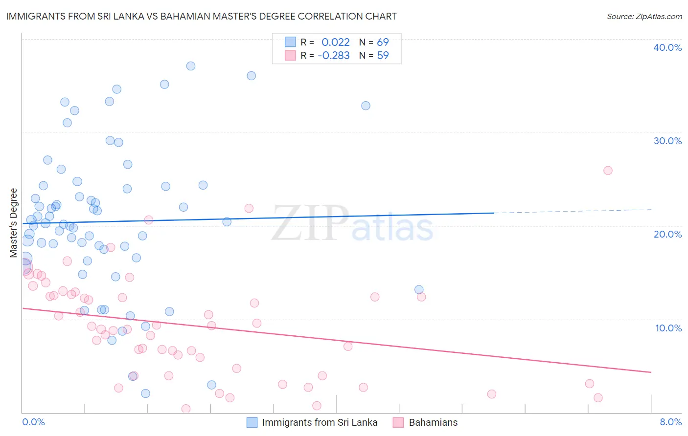 Immigrants from Sri Lanka vs Bahamian Master's Degree