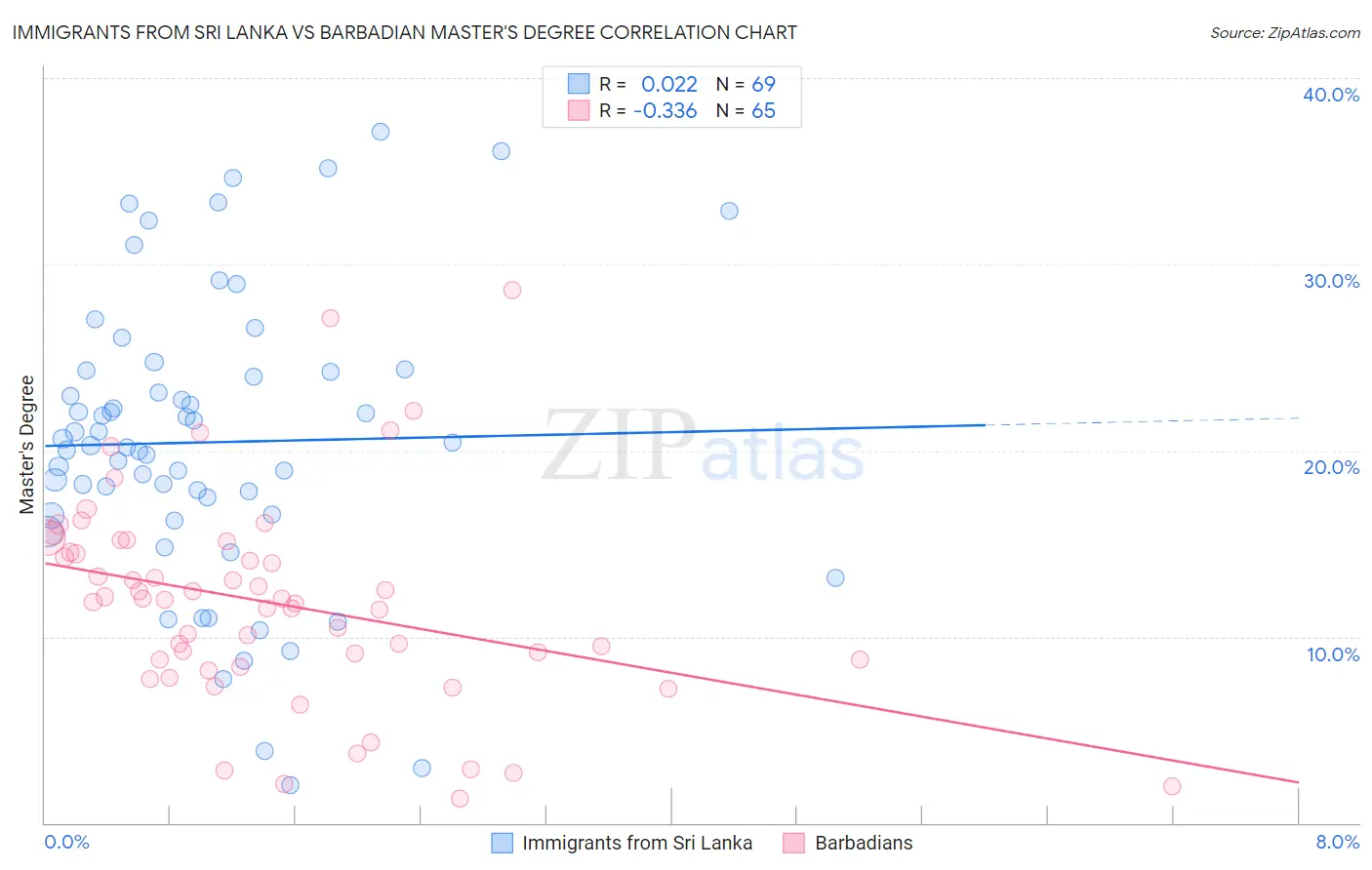 Immigrants from Sri Lanka vs Barbadian Master's Degree