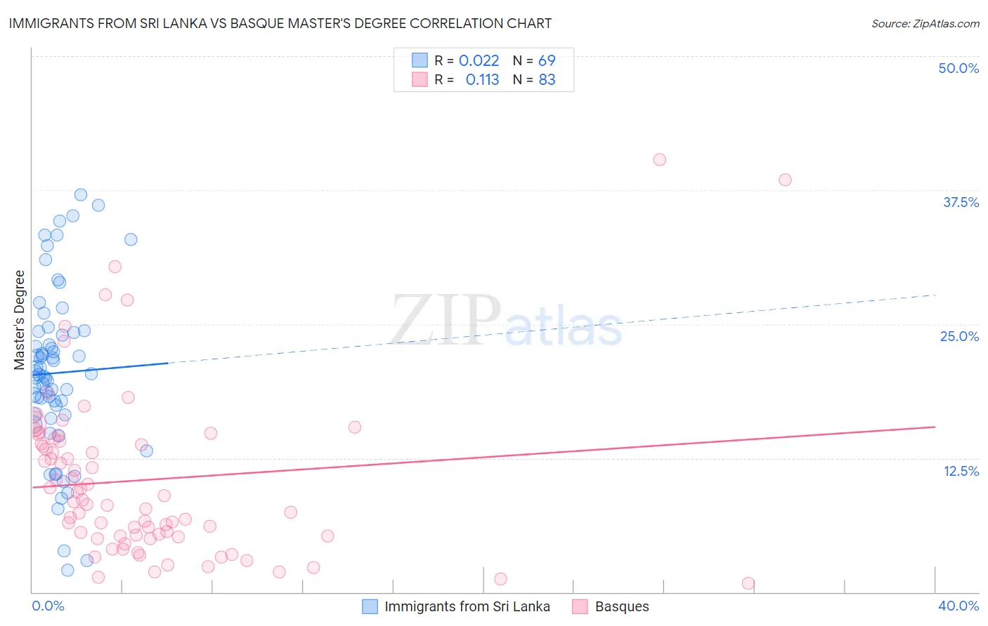 Immigrants from Sri Lanka vs Basque Master's Degree