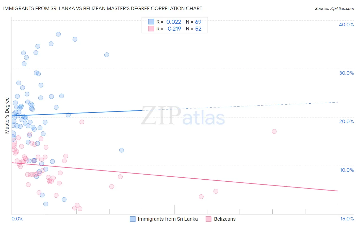 Immigrants from Sri Lanka vs Belizean Master's Degree