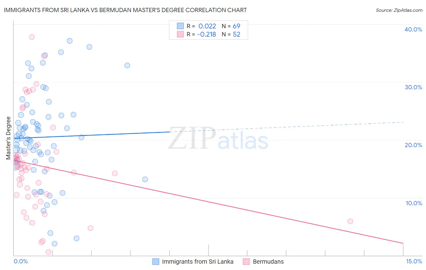 Immigrants from Sri Lanka vs Bermudan Master's Degree