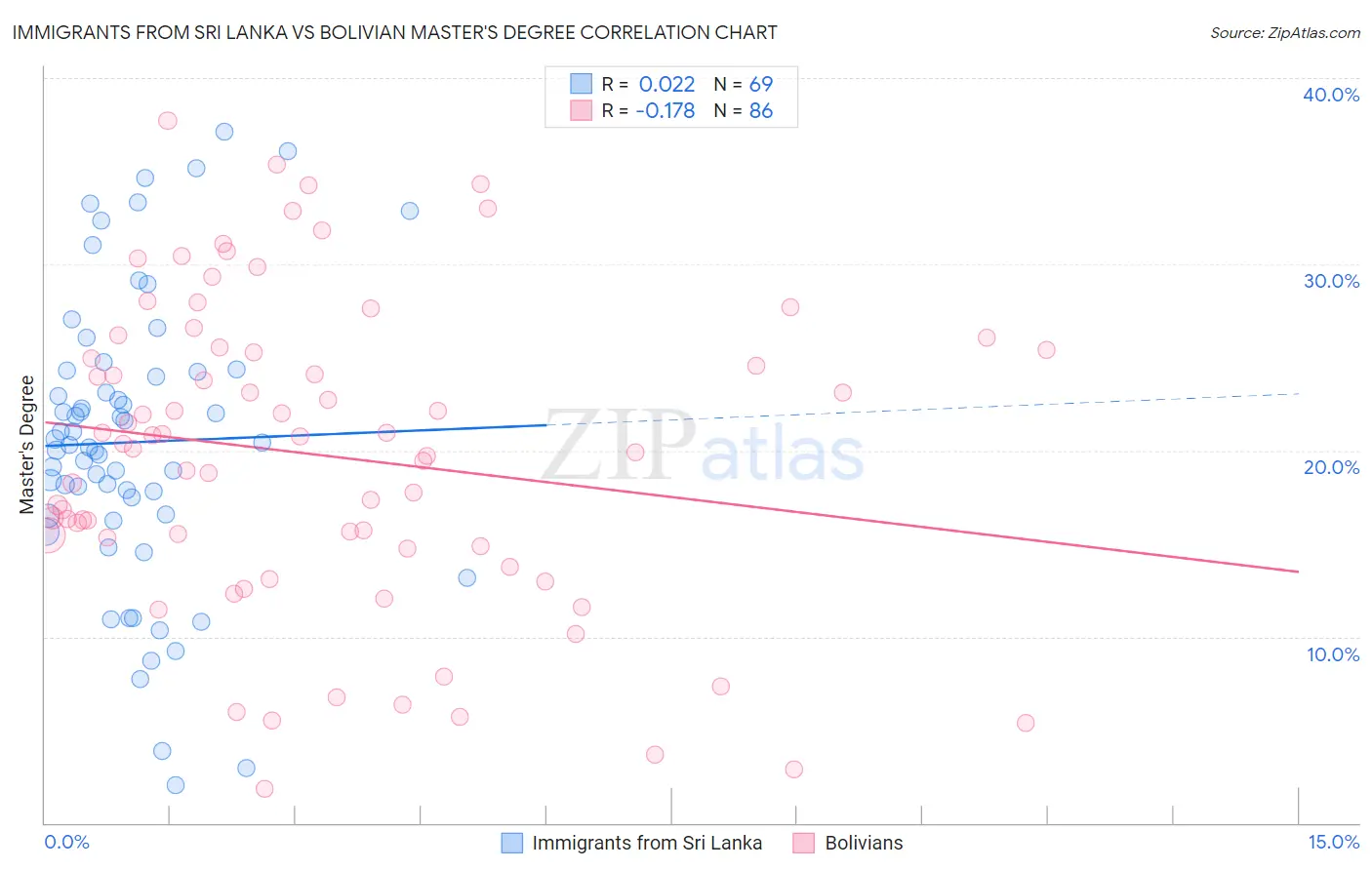 Immigrants from Sri Lanka vs Bolivian Master's Degree
