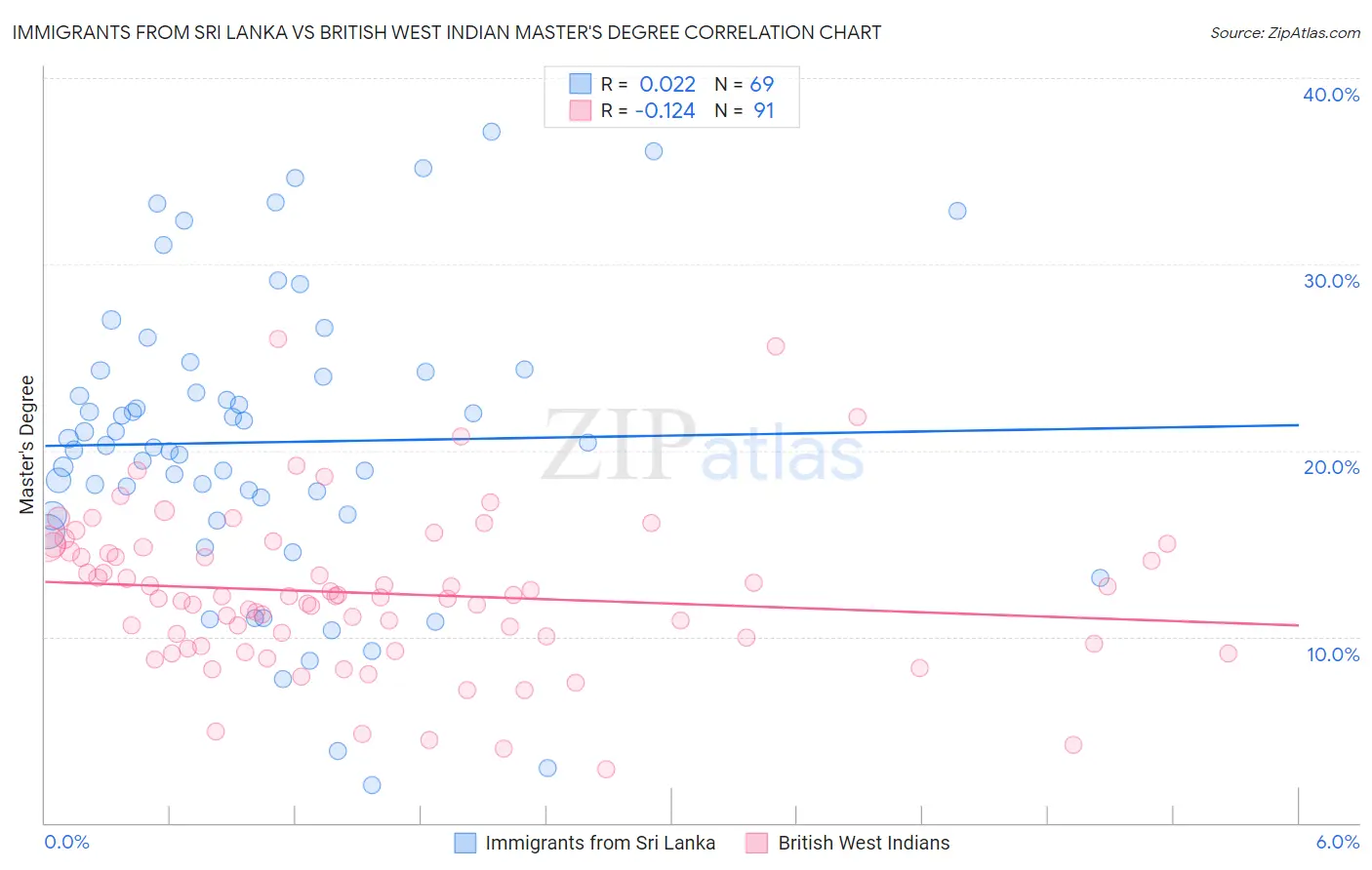 Immigrants from Sri Lanka vs British West Indian Master's Degree