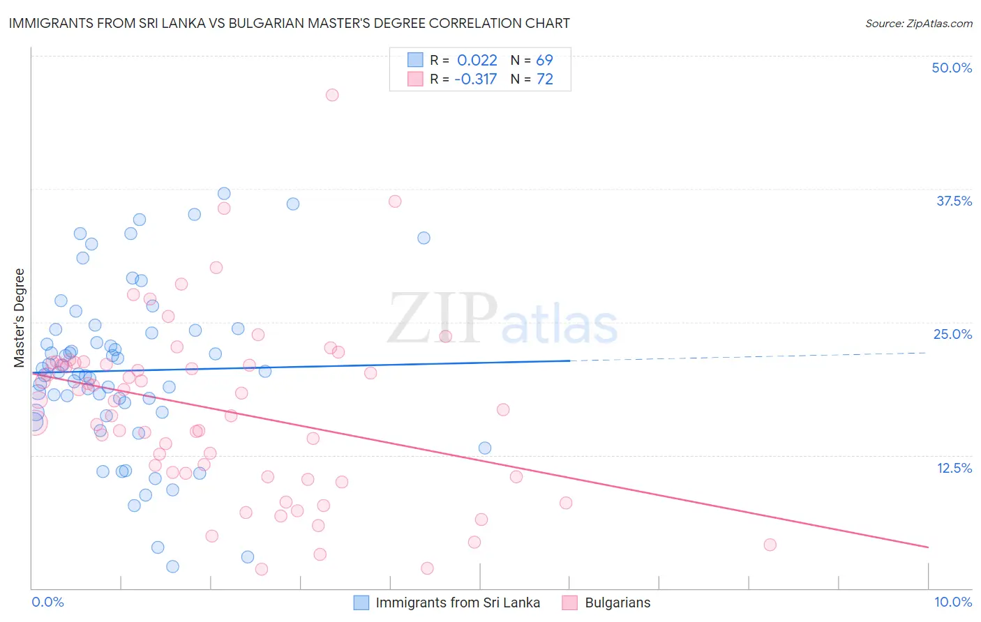 Immigrants from Sri Lanka vs Bulgarian Master's Degree