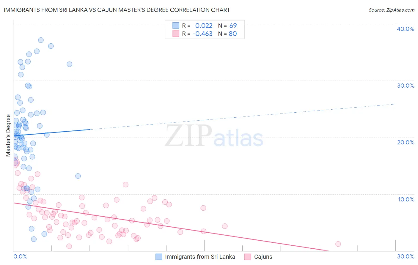 Immigrants from Sri Lanka vs Cajun Master's Degree