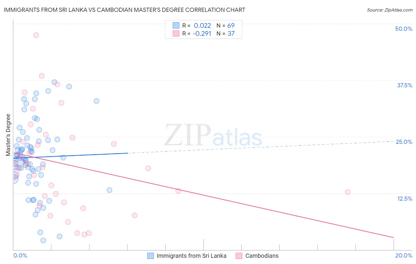 Immigrants from Sri Lanka vs Cambodian Master's Degree