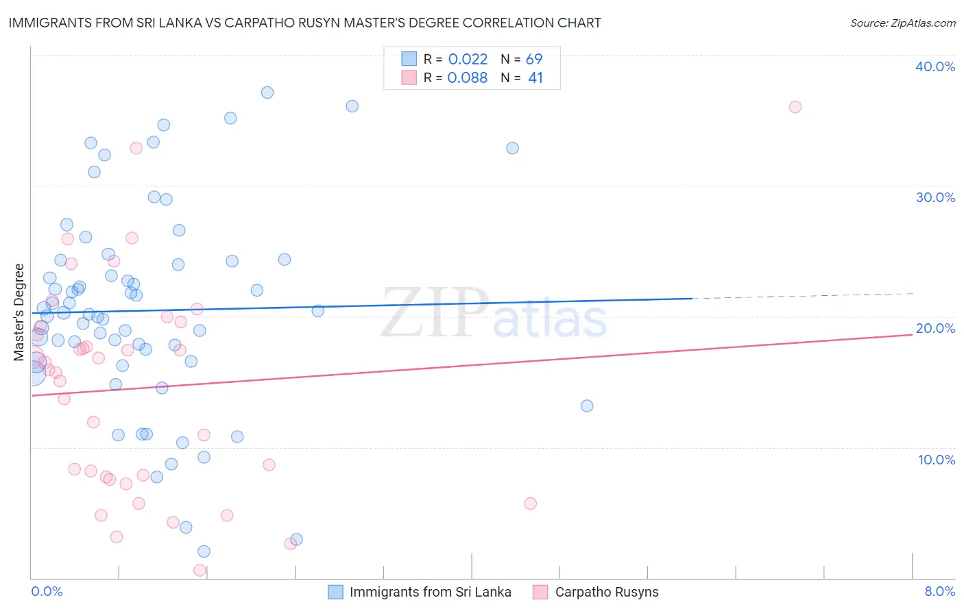 Immigrants from Sri Lanka vs Carpatho Rusyn Master's Degree