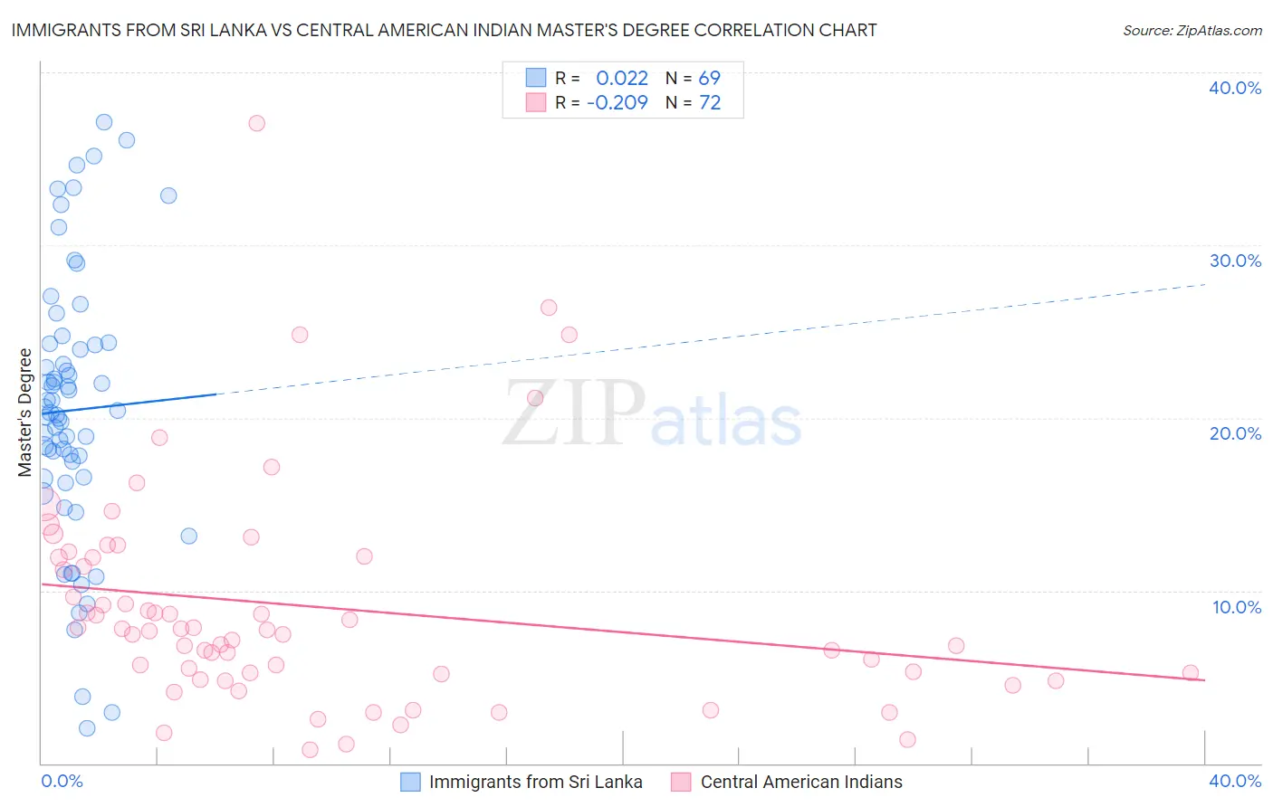 Immigrants from Sri Lanka vs Central American Indian Master's Degree
