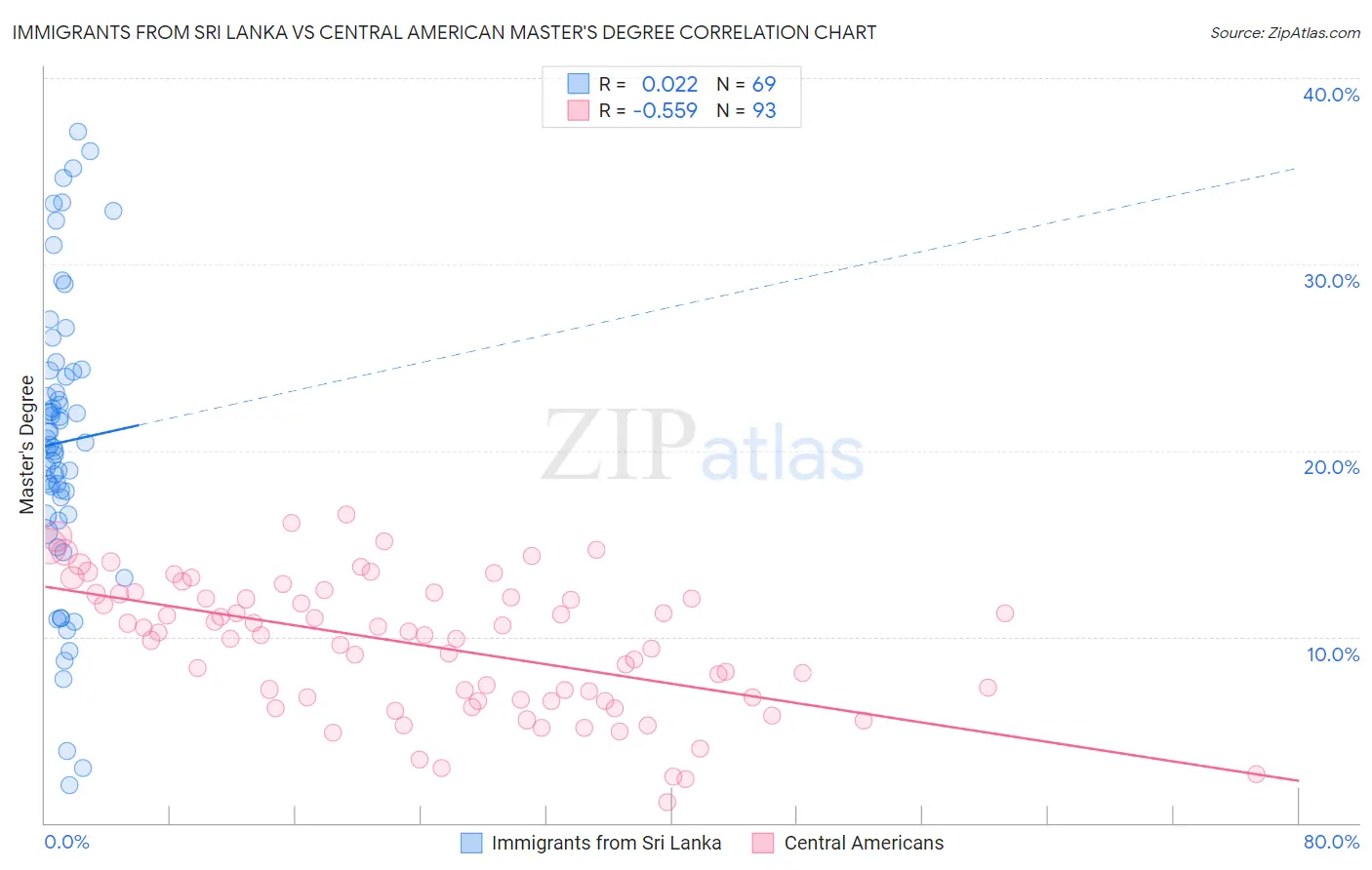 Immigrants from Sri Lanka vs Central American Master's Degree