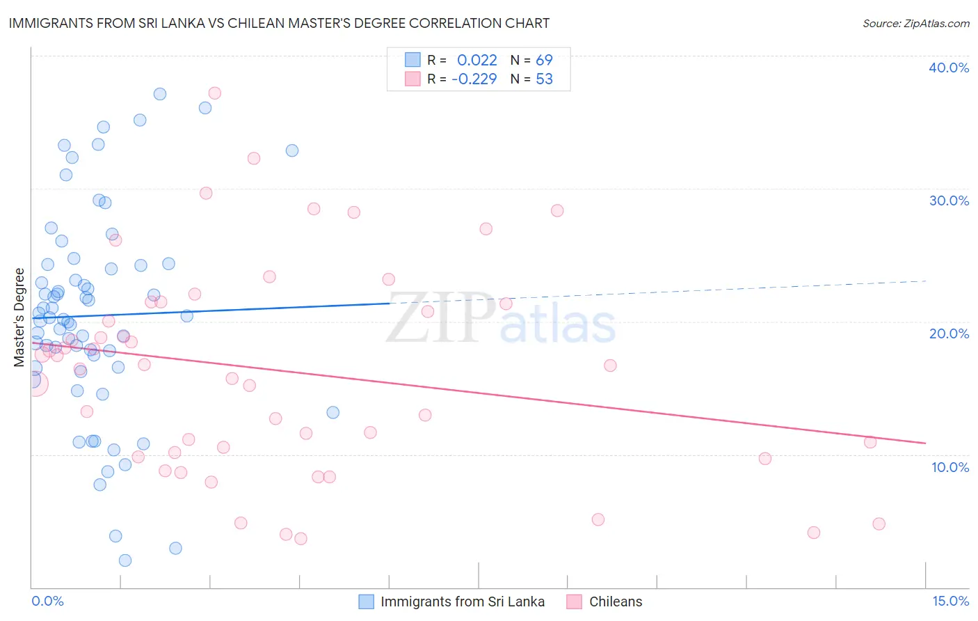Immigrants from Sri Lanka vs Chilean Master's Degree
