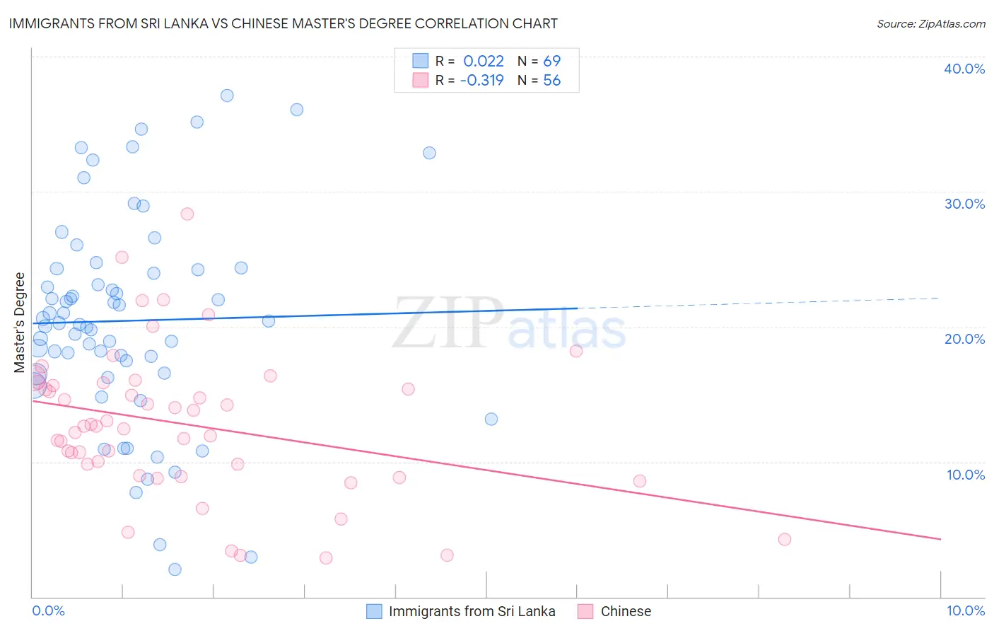 Immigrants from Sri Lanka vs Chinese Master's Degree