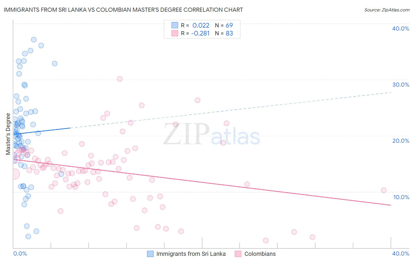 Immigrants from Sri Lanka vs Colombian Master's Degree