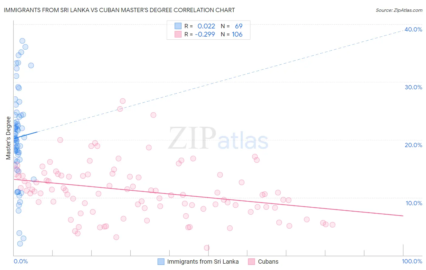Immigrants from Sri Lanka vs Cuban Master's Degree
