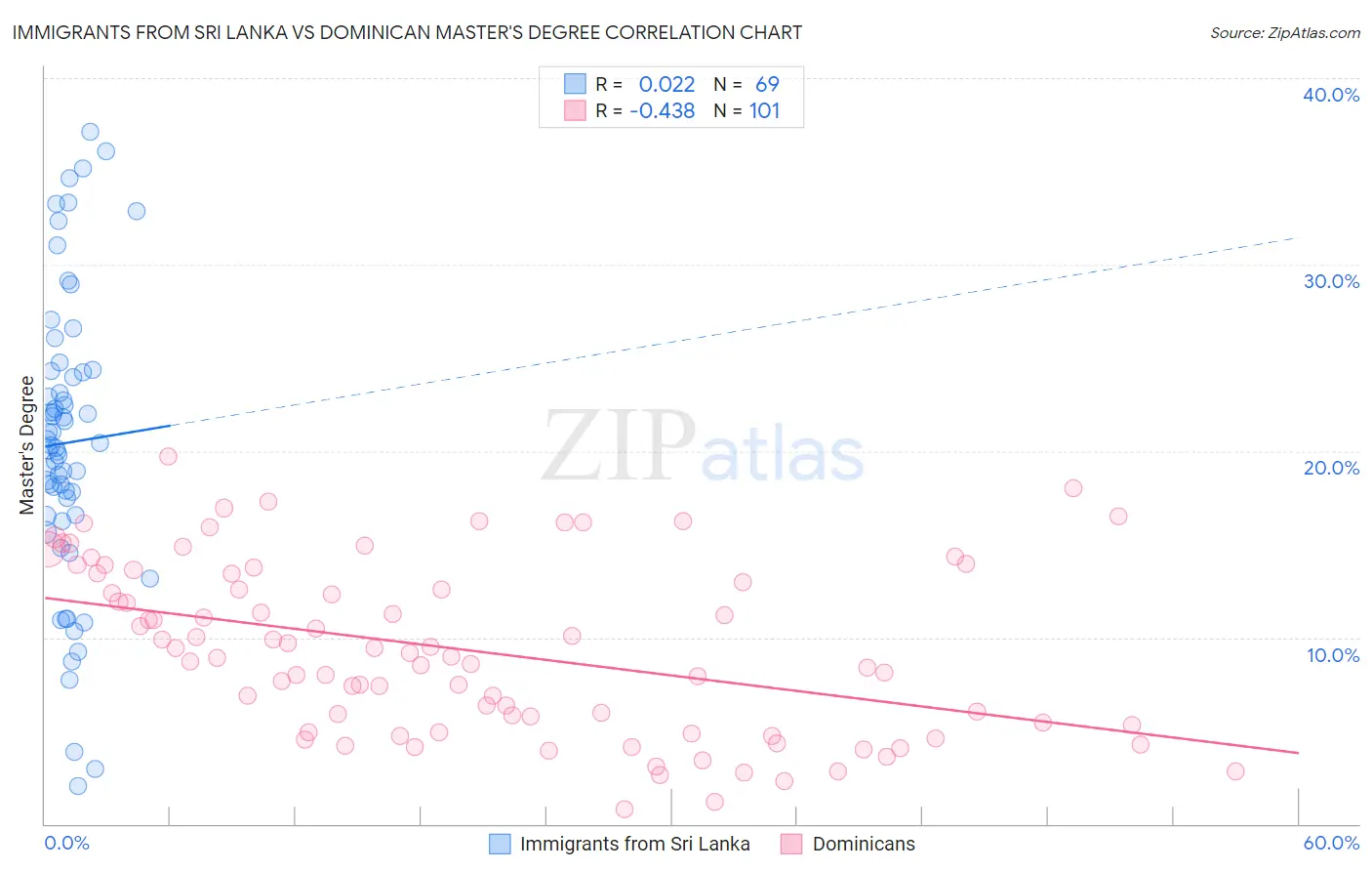 Immigrants from Sri Lanka vs Dominican Master's Degree