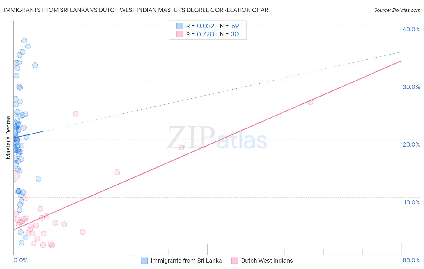 Immigrants from Sri Lanka vs Dutch West Indian Master's Degree