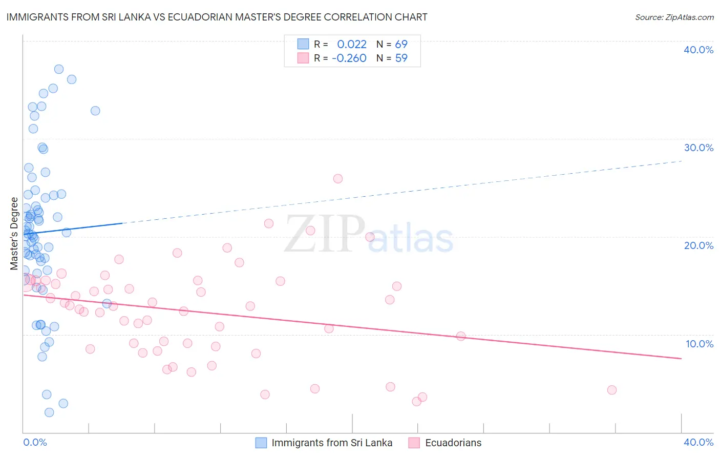 Immigrants from Sri Lanka vs Ecuadorian Master's Degree