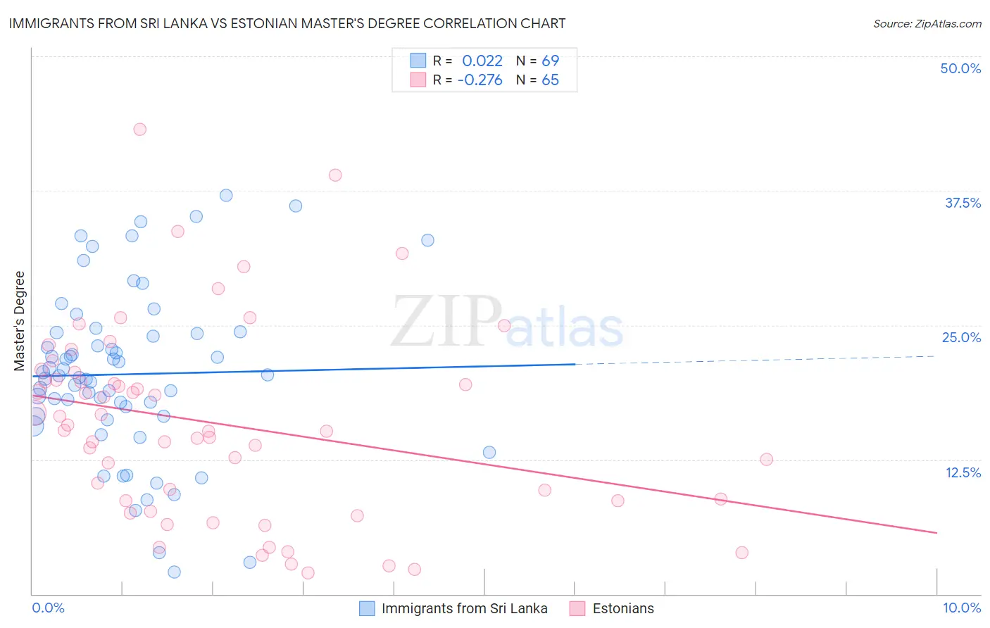 Immigrants from Sri Lanka vs Estonian Master's Degree