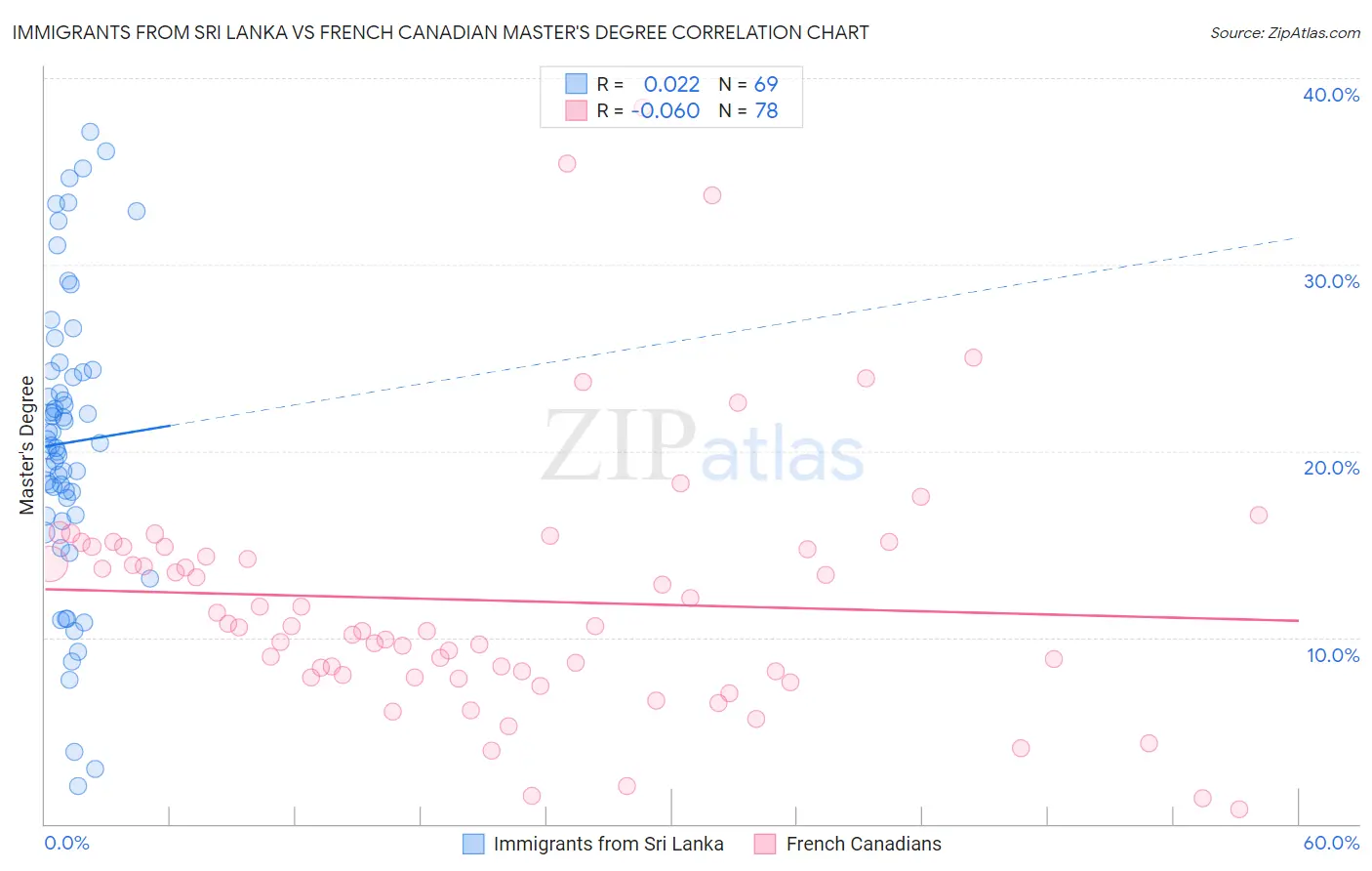 Immigrants from Sri Lanka vs French Canadian Master's Degree