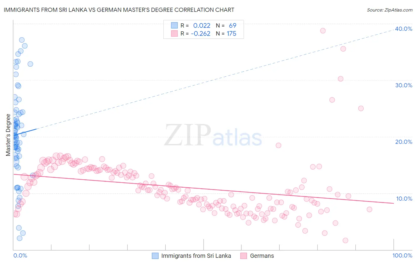 Immigrants from Sri Lanka vs German Master's Degree