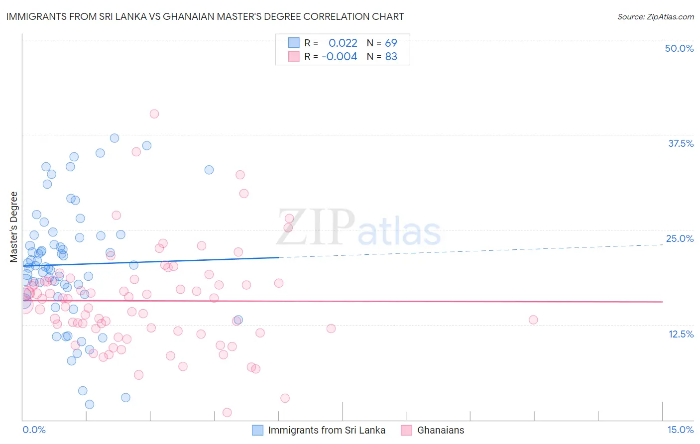 Immigrants from Sri Lanka vs Ghanaian Master's Degree