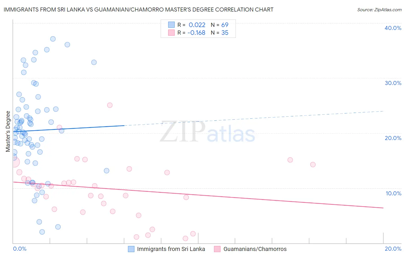 Immigrants from Sri Lanka vs Guamanian/Chamorro Master's Degree