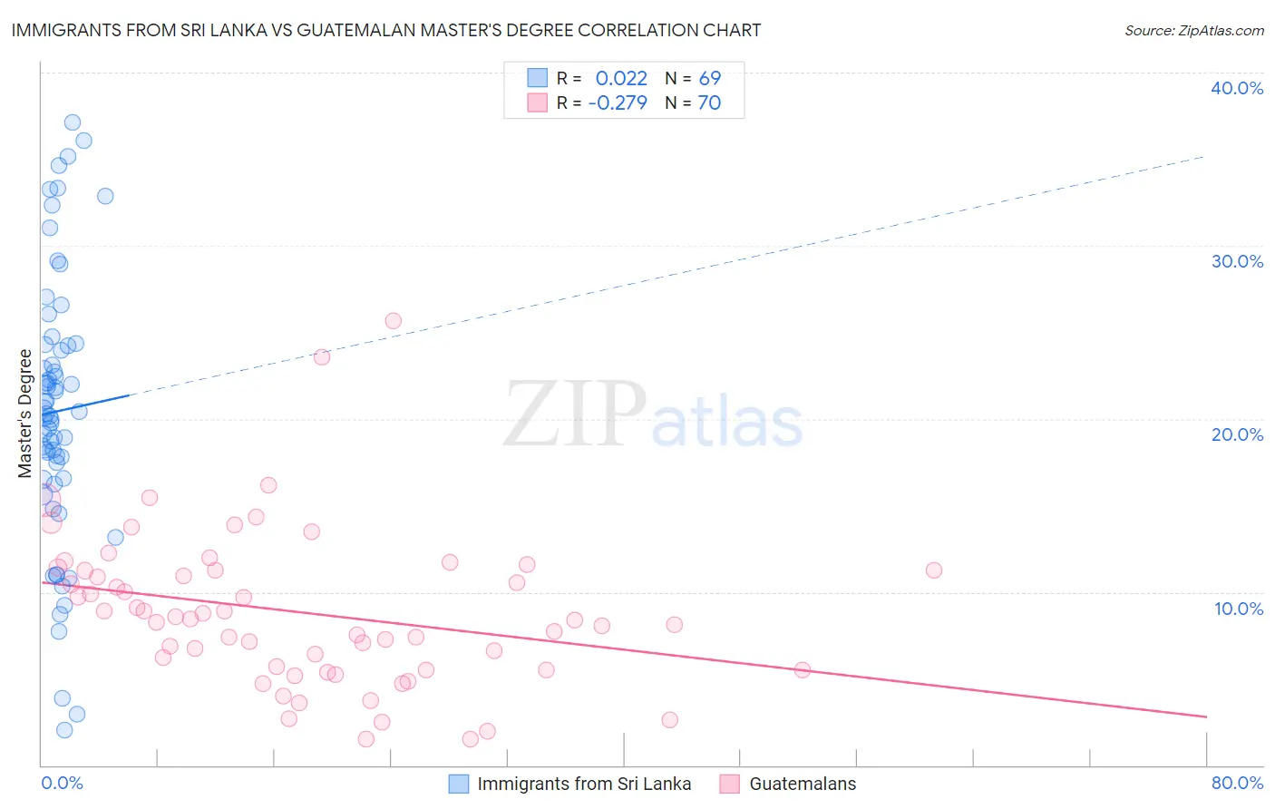Immigrants from Sri Lanka vs Guatemalan Master's Degree