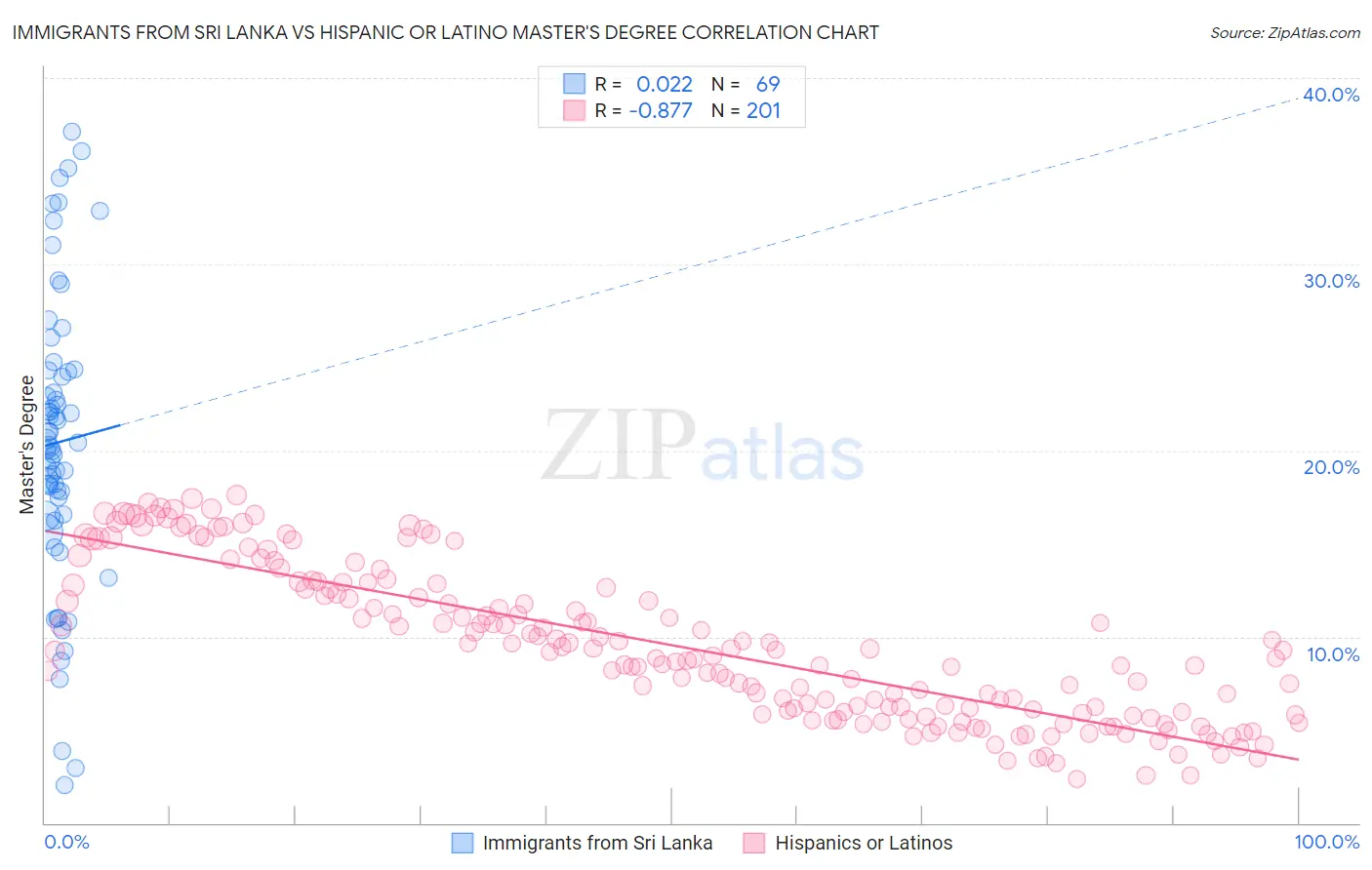 Immigrants from Sri Lanka vs Hispanic or Latino Master's Degree