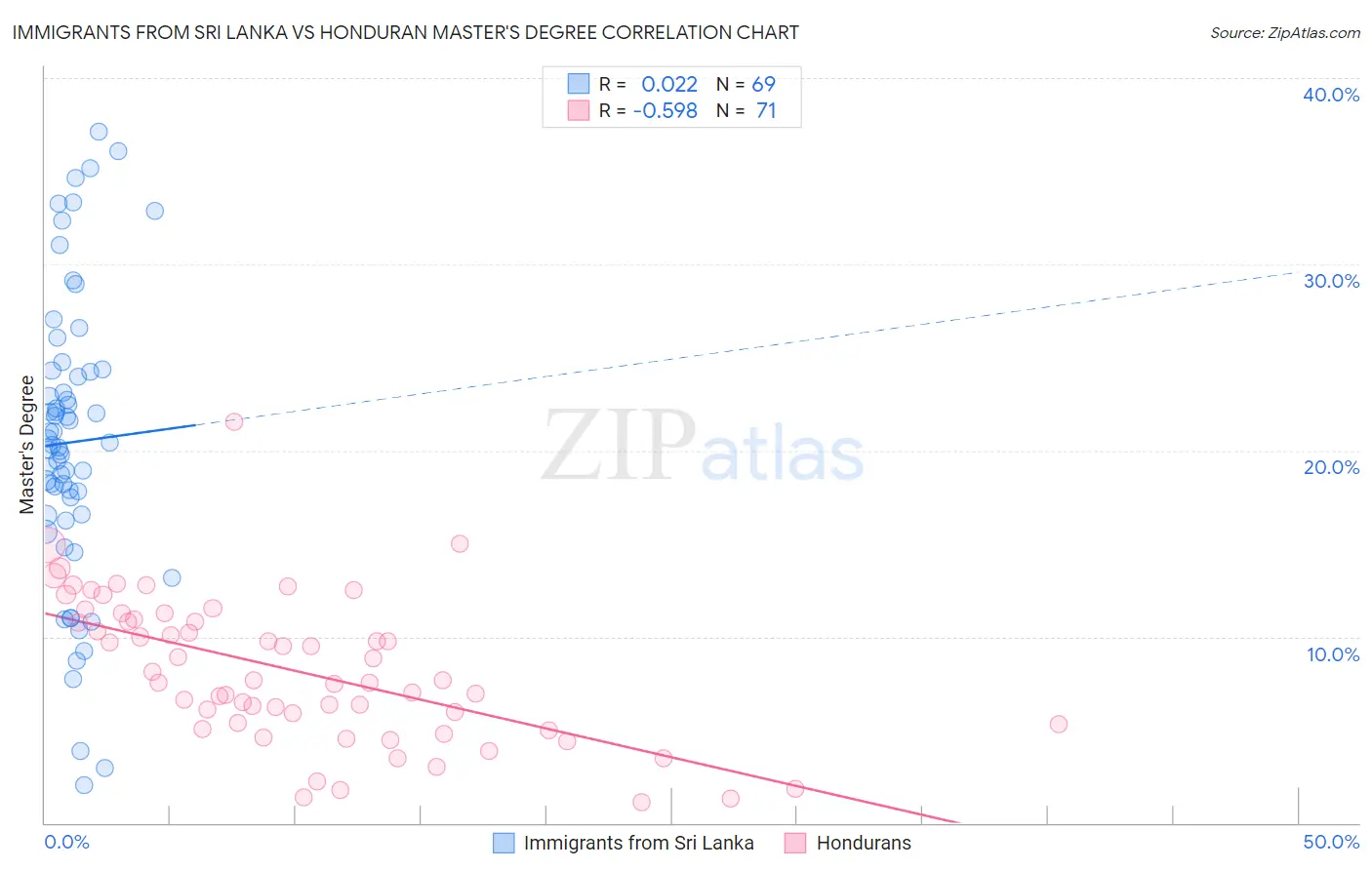 Immigrants from Sri Lanka vs Honduran Master's Degree