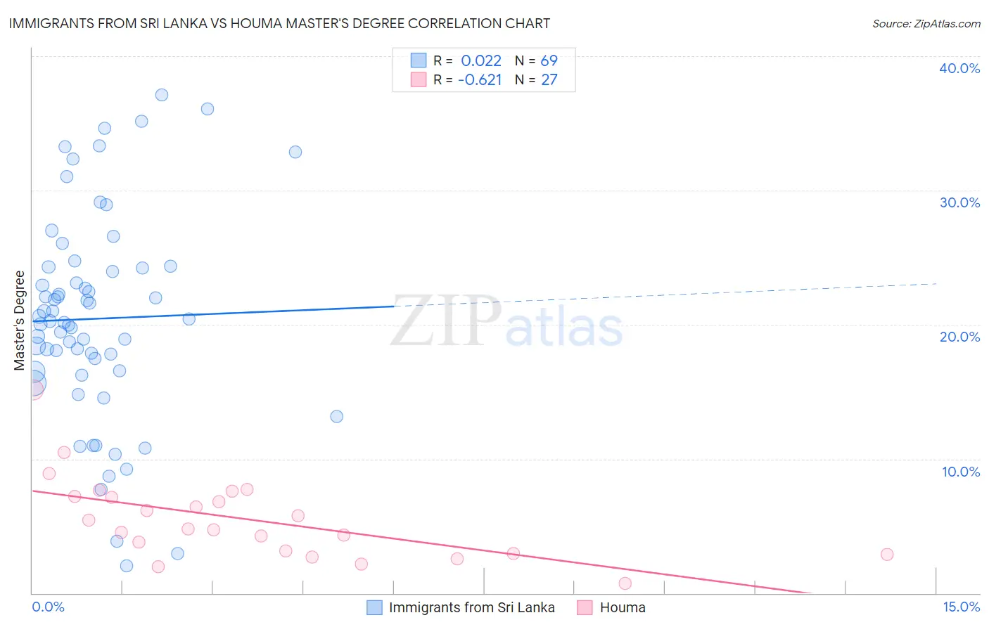 Immigrants from Sri Lanka vs Houma Master's Degree