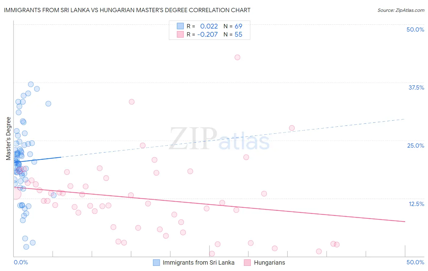 Immigrants from Sri Lanka vs Hungarian Master's Degree