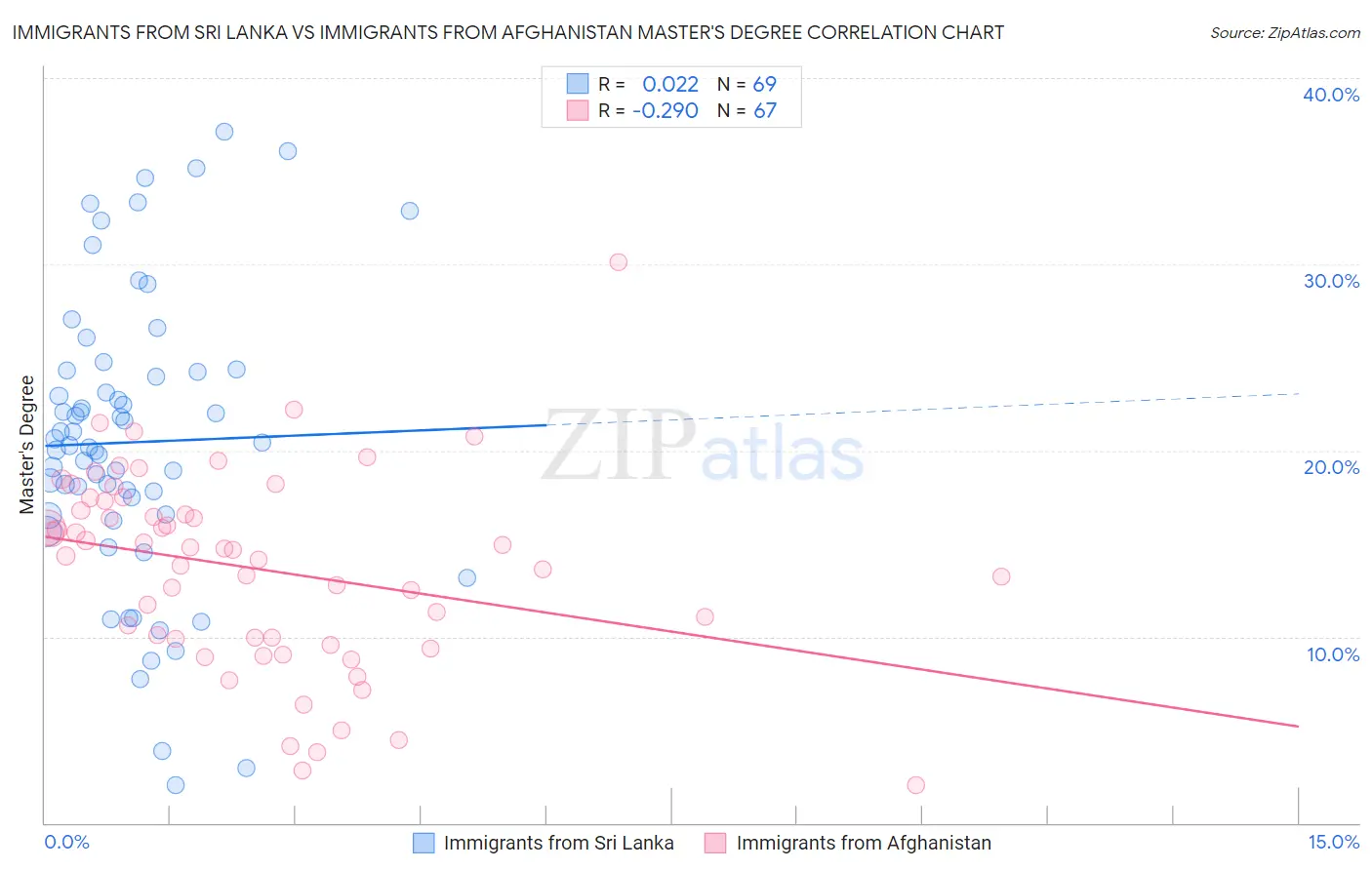 Immigrants from Sri Lanka vs Immigrants from Afghanistan Master's Degree