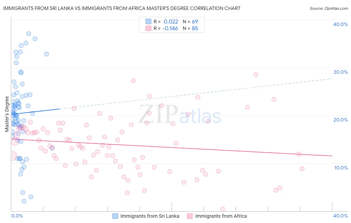 Immigrants from Sri Lanka vs Immigrants from Africa Master's Degree