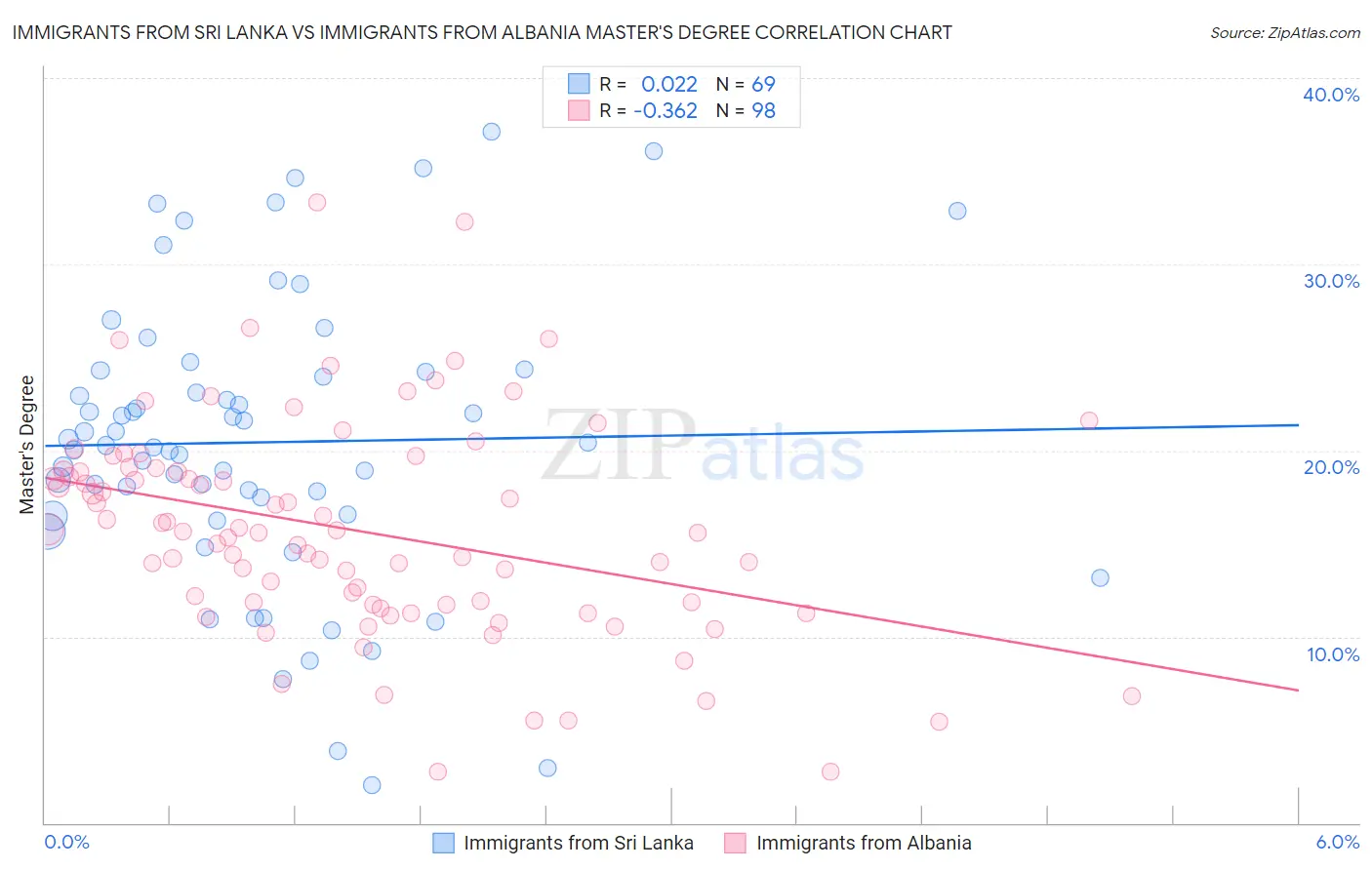 Immigrants from Sri Lanka vs Immigrants from Albania Master's Degree