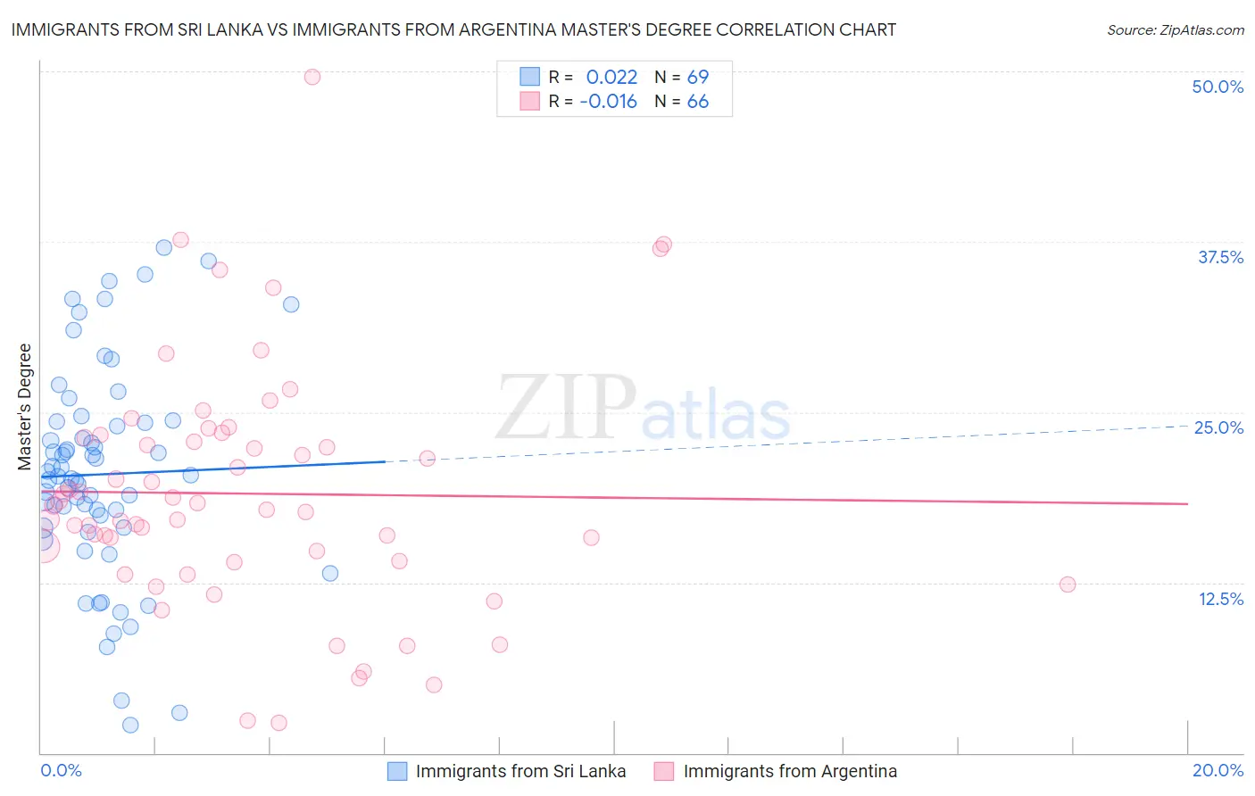 Immigrants from Sri Lanka vs Immigrants from Argentina Master's Degree