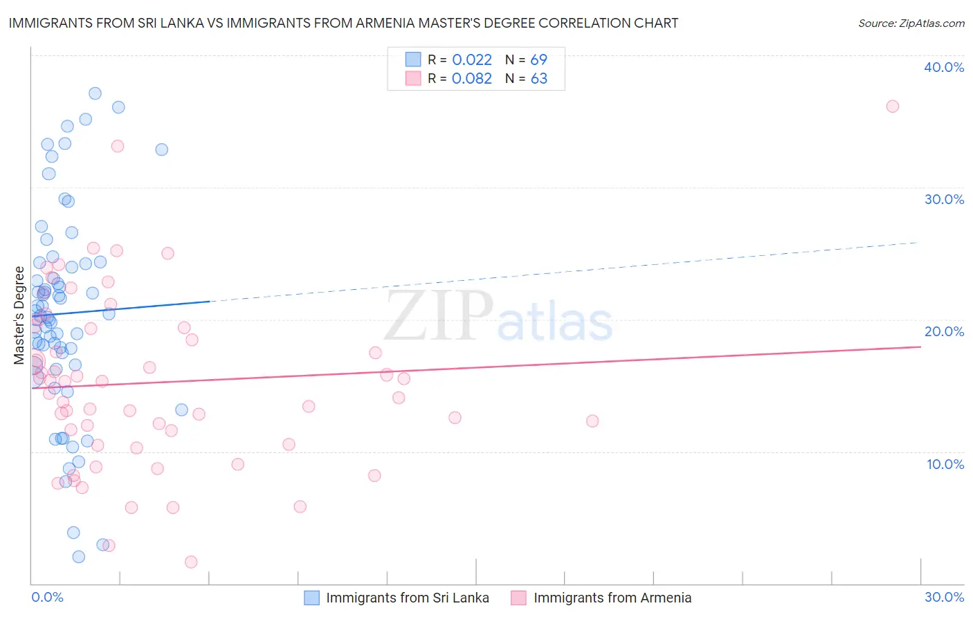 Immigrants from Sri Lanka vs Immigrants from Armenia Master's Degree