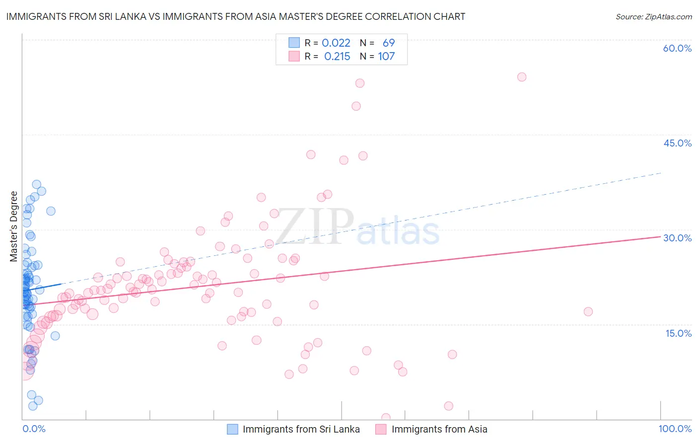 Immigrants from Sri Lanka vs Immigrants from Asia Master's Degree