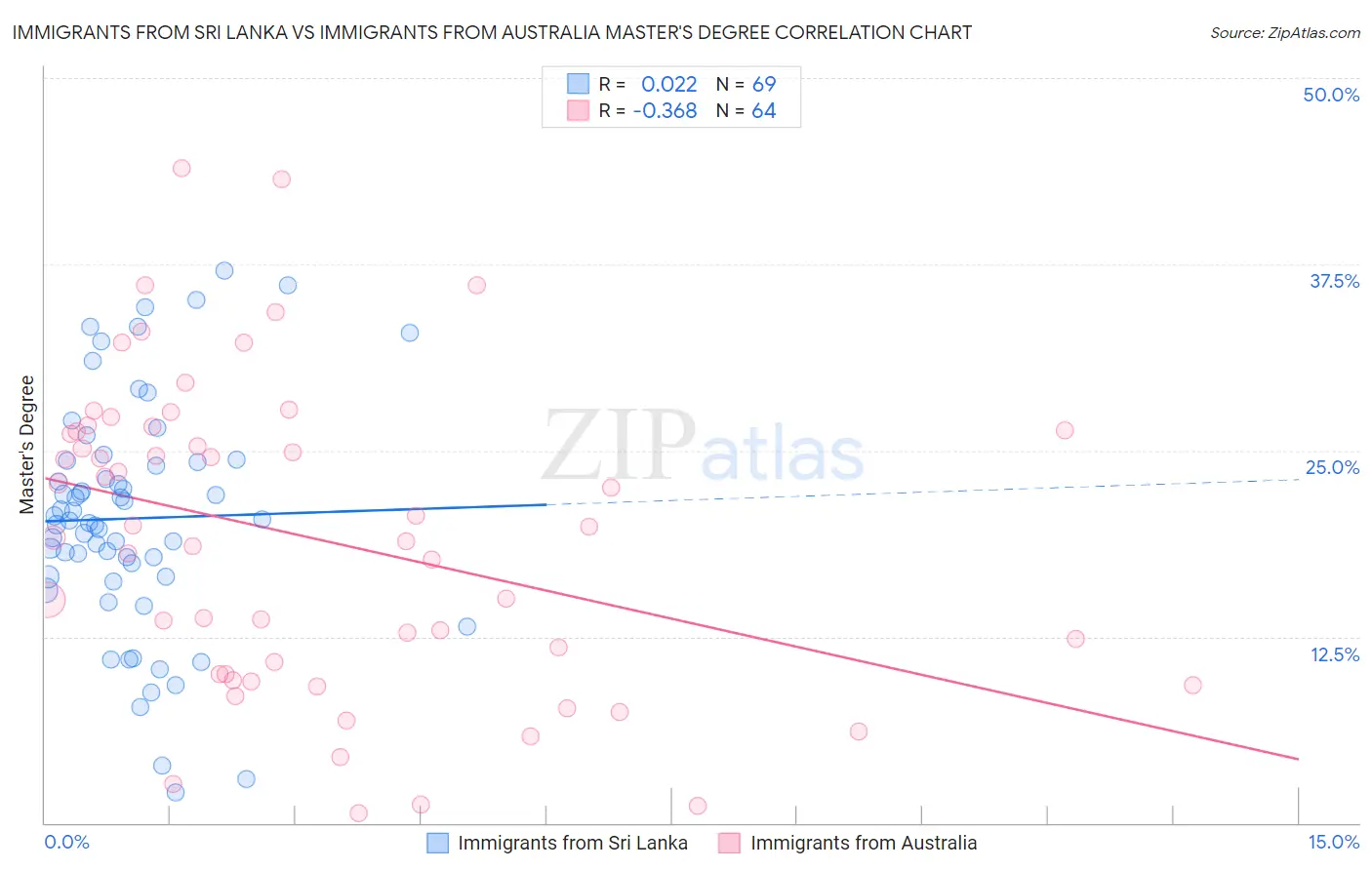 Immigrants from Sri Lanka vs Immigrants from Australia Master's Degree