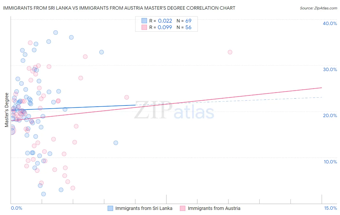 Immigrants from Sri Lanka vs Immigrants from Austria Master's Degree